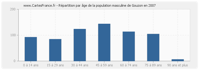 Répartition par âge de la population masculine de Gouzon en 2007