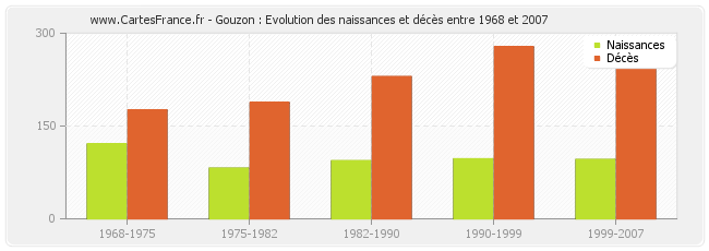 Gouzon : Evolution des naissances et décès entre 1968 et 2007