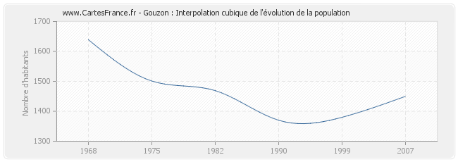Gouzon : Interpolation cubique de l'évolution de la population