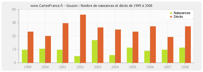 Gouzon : Nombre de naissances et décès de 1999 à 2008