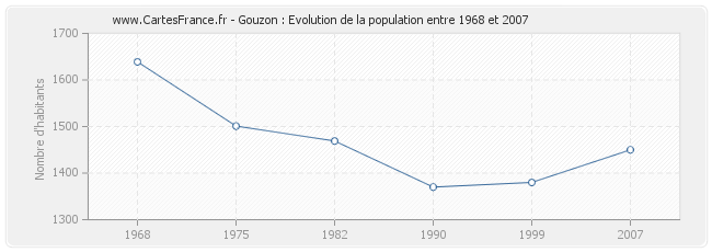 Population Gouzon