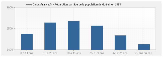 Répartition par âge de la population de Guéret en 1999