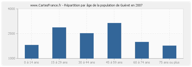 Répartition par âge de la population de Guéret en 2007