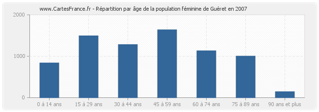 Répartition par âge de la population féminine de Guéret en 2007