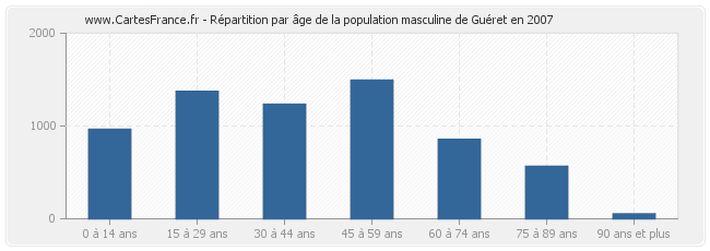 Répartition par âge de la population masculine de Guéret en 2007