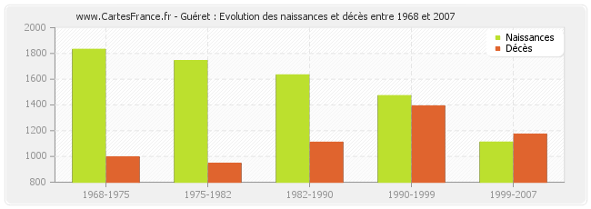 Guéret : Evolution des naissances et décès entre 1968 et 2007