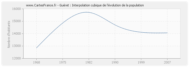 Guéret : Interpolation cubique de l'évolution de la population