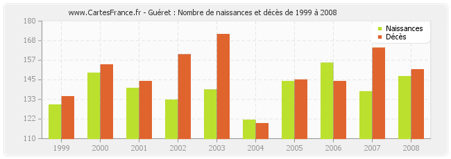 Guéret : Nombre de naissances et décès de 1999 à 2008