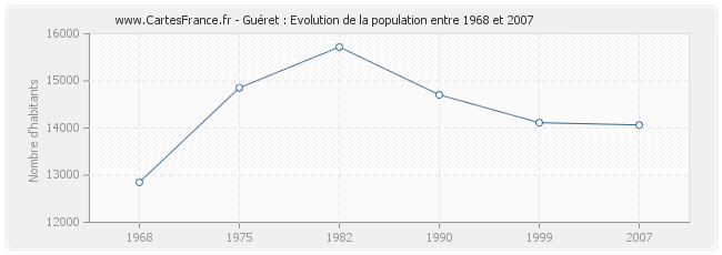 Population Guéret