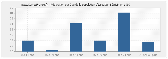 Répartition par âge de la population d'Issoudun-Létrieix en 1999