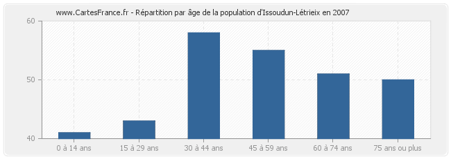 Répartition par âge de la population d'Issoudun-Létrieix en 2007