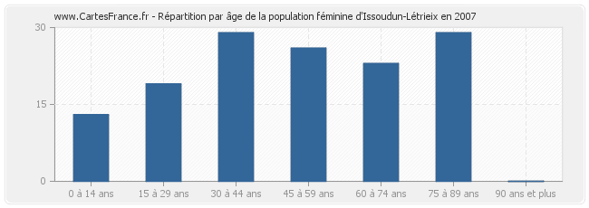 Répartition par âge de la population féminine d'Issoudun-Létrieix en 2007