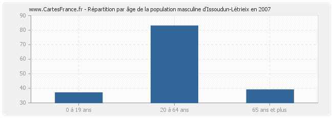 Répartition par âge de la population masculine d'Issoudun-Létrieix en 2007