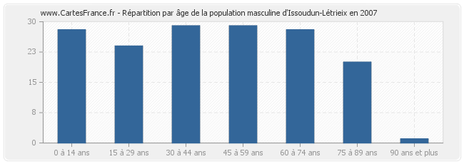 Répartition par âge de la population masculine d'Issoudun-Létrieix en 2007