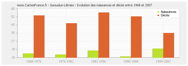 Issoudun-Létrieix : Evolution des naissances et décès entre 1968 et 2007