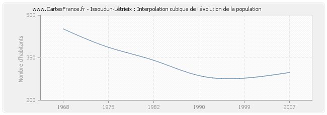 Issoudun-Létrieix : Interpolation cubique de l'évolution de la population