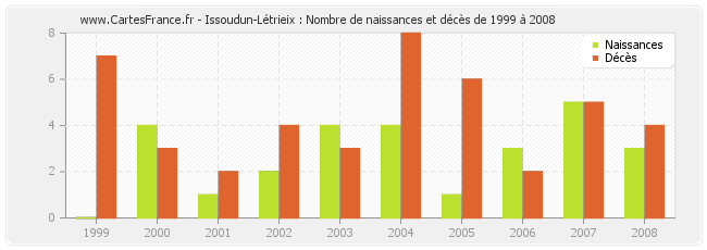 Issoudun-Létrieix : Nombre de naissances et décès de 1999 à 2008