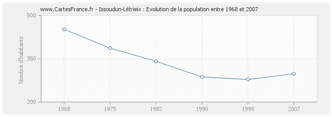 Population Issoudun-Létrieix
