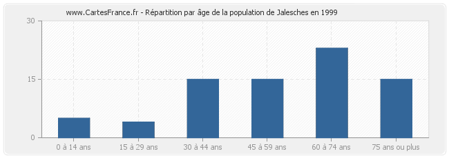 Répartition par âge de la population de Jalesches en 1999
