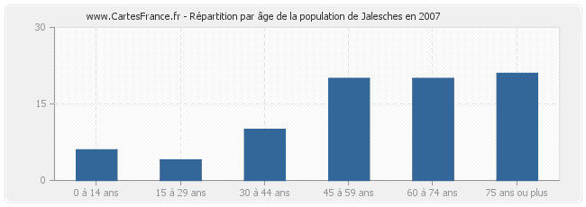 Répartition par âge de la population de Jalesches en 2007