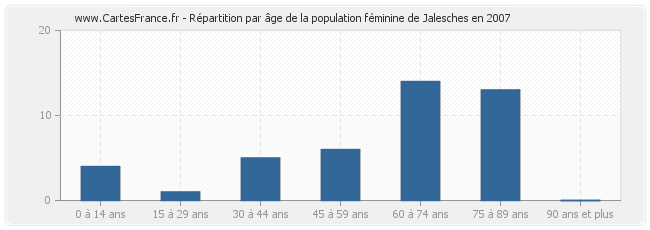 Répartition par âge de la population féminine de Jalesches en 2007
