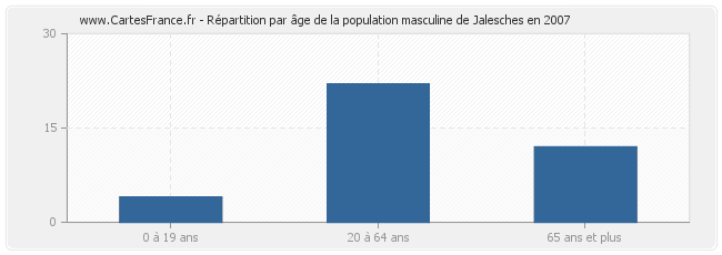 Répartition par âge de la population masculine de Jalesches en 2007