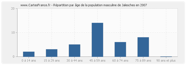 Répartition par âge de la population masculine de Jalesches en 2007