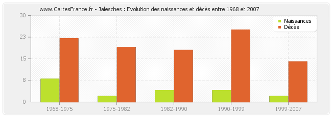 Jalesches : Evolution des naissances et décès entre 1968 et 2007