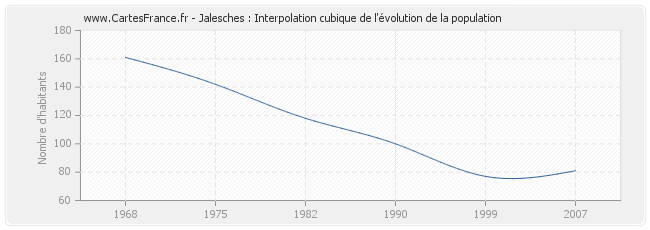 Jalesches : Interpolation cubique de l'évolution de la population