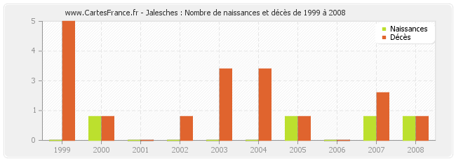 Jalesches : Nombre de naissances et décès de 1999 à 2008