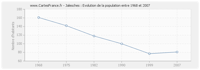 Population Jalesches