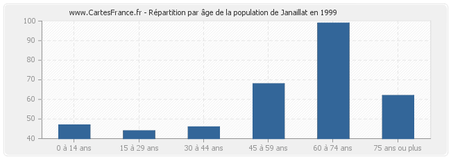 Répartition par âge de la population de Janaillat en 1999
