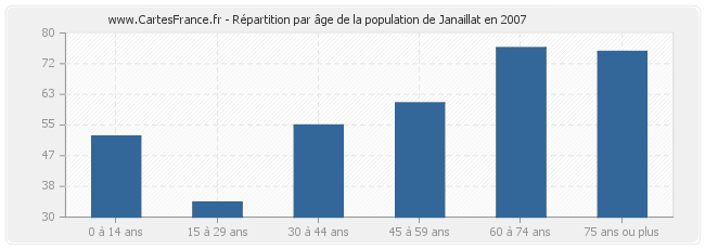 Répartition par âge de la population de Janaillat en 2007