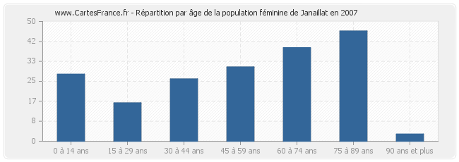Répartition par âge de la population féminine de Janaillat en 2007