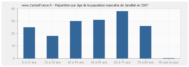 Répartition par âge de la population masculine de Janaillat en 2007