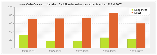 Janaillat : Evolution des naissances et décès entre 1968 et 2007