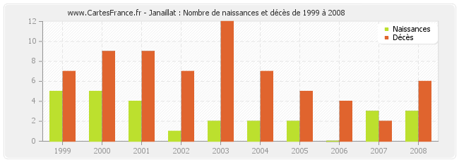 Janaillat : Nombre de naissances et décès de 1999 à 2008
