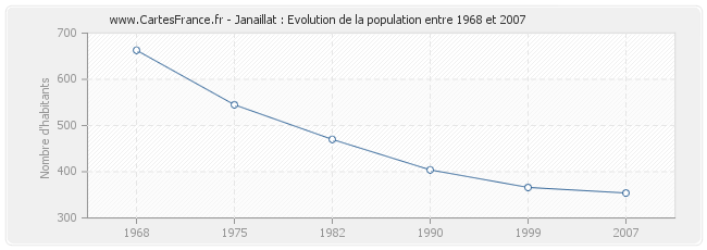 Population Janaillat