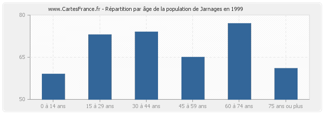 Répartition par âge de la population de Jarnages en 1999