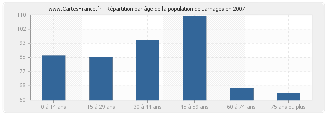 Répartition par âge de la population de Jarnages en 2007