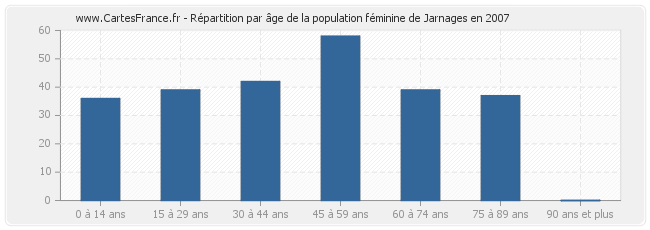 Répartition par âge de la population féminine de Jarnages en 2007