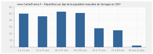 Répartition par âge de la population masculine de Jarnages en 2007