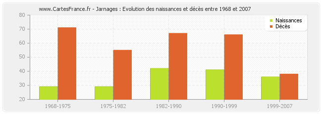 Jarnages : Evolution des naissances et décès entre 1968 et 2007