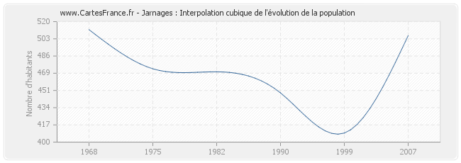 Jarnages : Interpolation cubique de l'évolution de la population