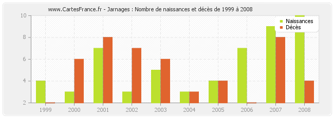 Jarnages : Nombre de naissances et décès de 1999 à 2008