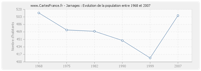 Population Jarnages