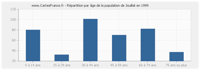 Répartition par âge de la population de Jouillat en 1999