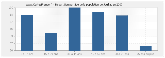 Répartition par âge de la population de Jouillat en 2007