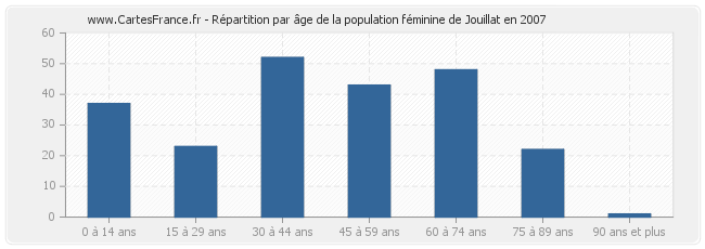 Répartition par âge de la population féminine de Jouillat en 2007