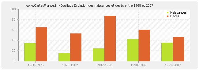 Jouillat : Evolution des naissances et décès entre 1968 et 2007
